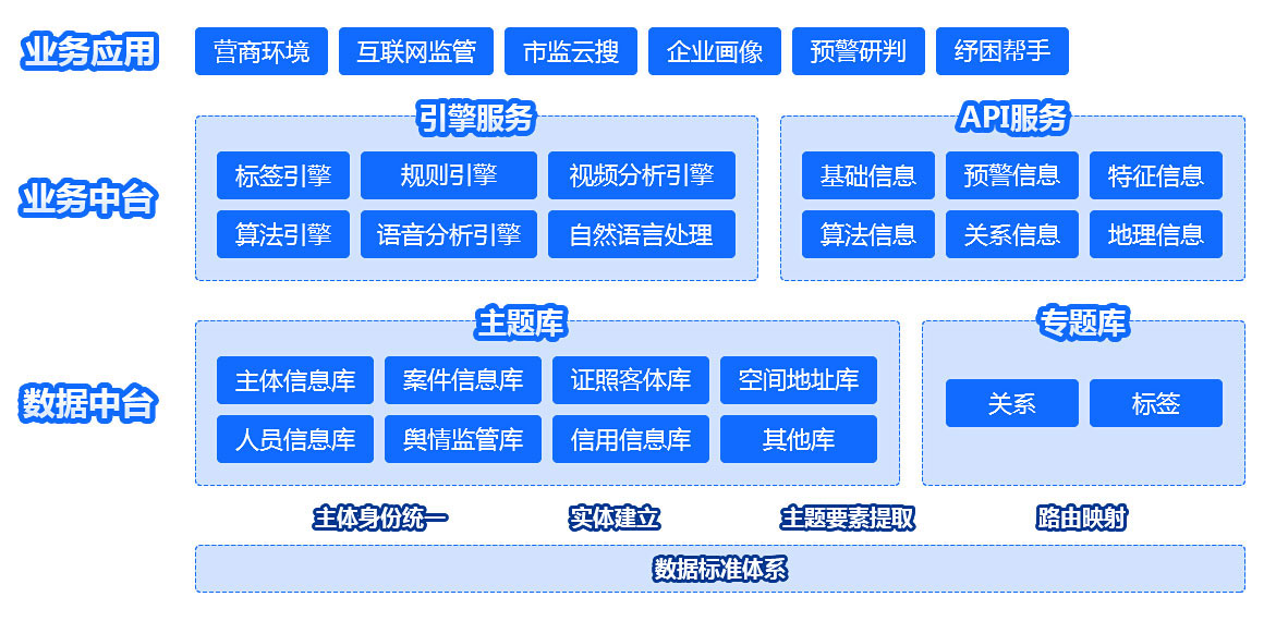 市监数字应用中心架构图