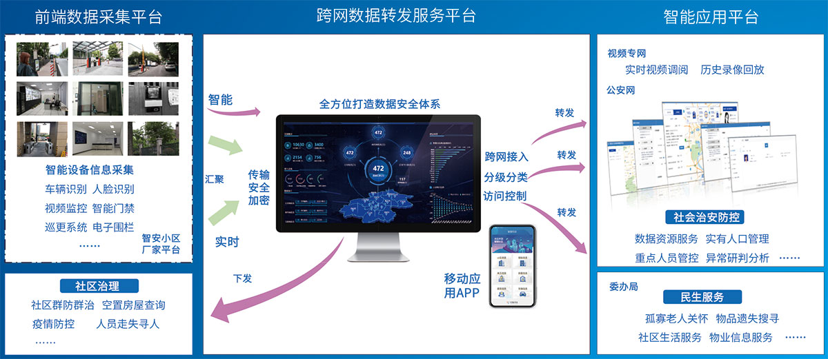 智慧安防小区架构图