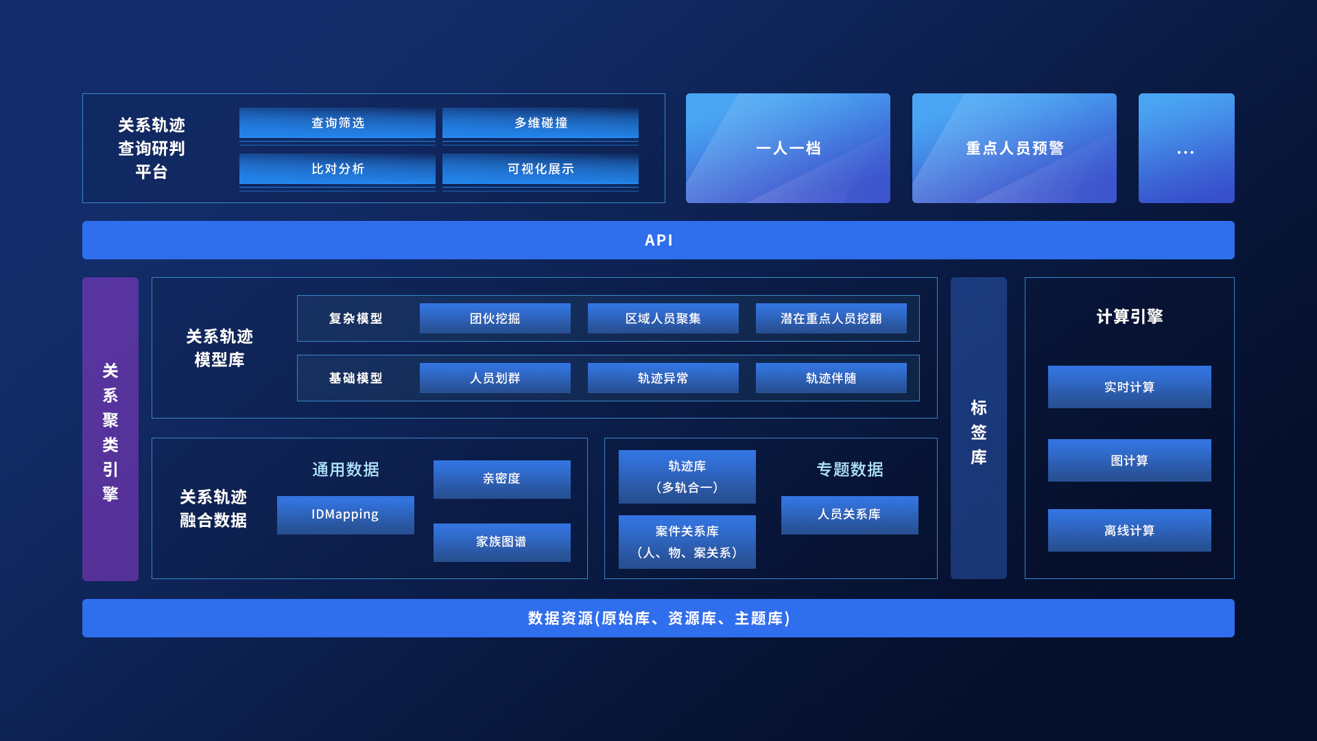 关系分析平台架构图